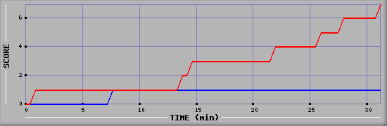 Team Scoring Diagramm