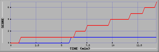 Team Scoring Diagramm