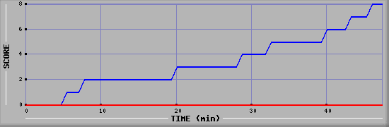 Team Scoring Diagramm