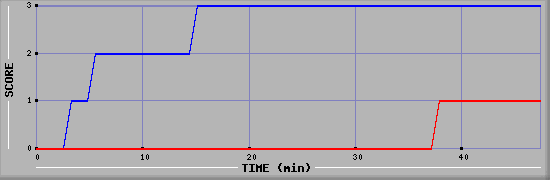 Team Scoring Diagramm