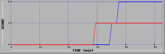 Team Scoring Diagramm