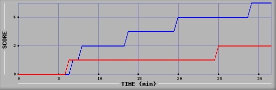 Team Scoring Diagramm