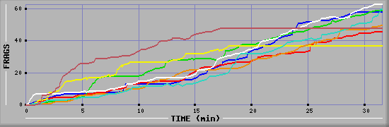 Frag Diagramm