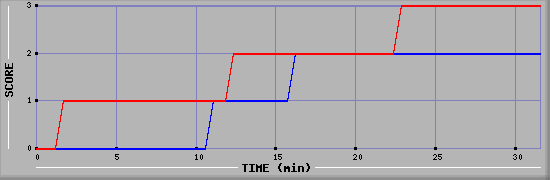 Team Scoring Diagramm