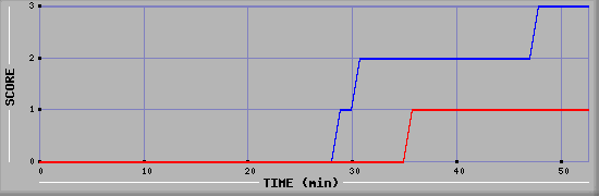 Team Scoring Diagramm