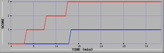 Team Scoring Diagramm