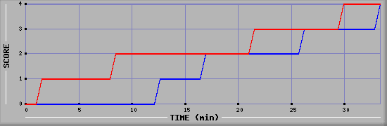 Team Scoring Diagramm