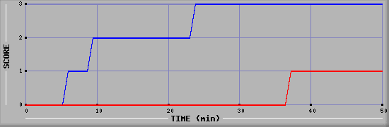 Team Scoring Diagramm