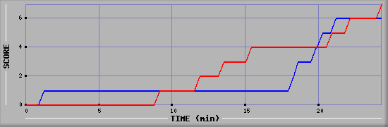 Team Scoring Diagramm