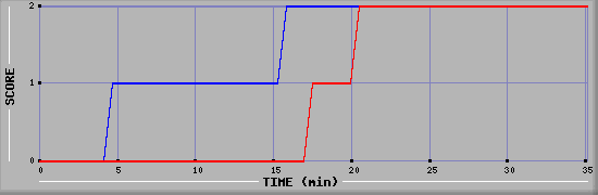 Team Scoring Diagramm