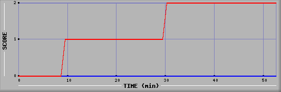Team Scoring Diagramm