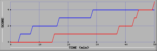 Team Scoring Diagramm