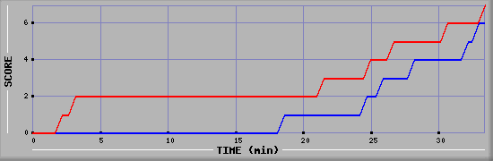 Team Scoring Diagramm
