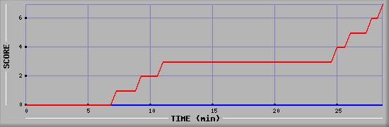Team Scoring Diagramm