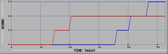 Team Scoring Diagramm