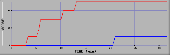 Team Scoring Diagramm