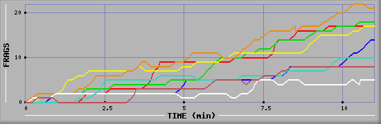 Frag Diagramm