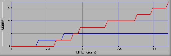 Team Scoring Diagramm