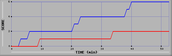 Team Scoring Diagramm