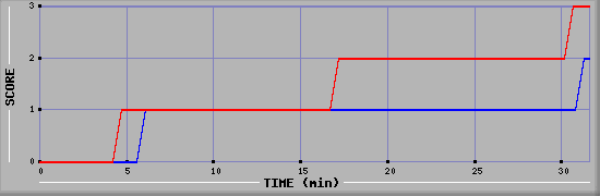 Team Scoring Diagramm