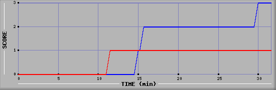 Team Scoring Diagramm