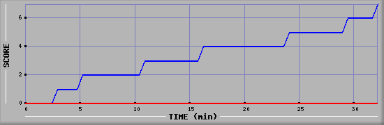 Team Scoring Diagramm