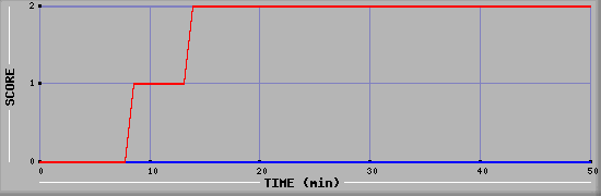 Team Scoring Diagramm