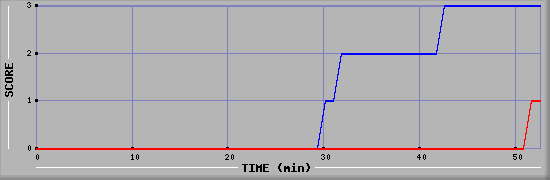 Team Scoring Diagramm