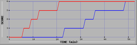 Team Scoring Diagramm