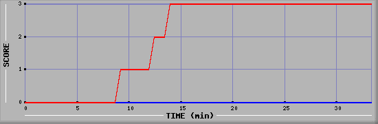 Team Scoring Diagramm