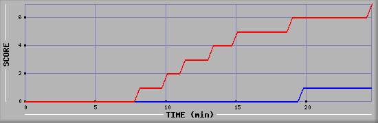 Team Scoring Diagramm
