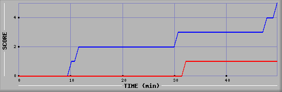 Team Scoring Diagramm