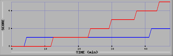 Team Scoring Diagramm