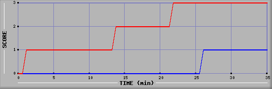 Team Scoring Diagramm