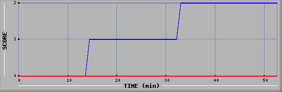 Team Scoring Diagramm