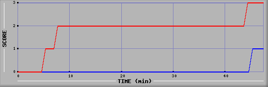 Team Scoring Diagramm