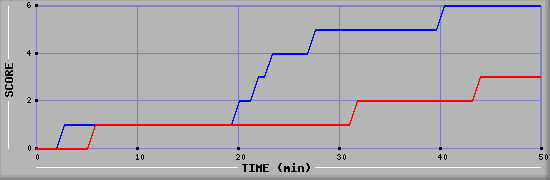 Team Scoring Diagramm