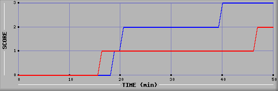 Team Scoring Diagramm