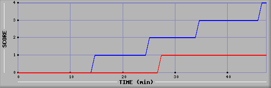 Team Scoring Diagramm