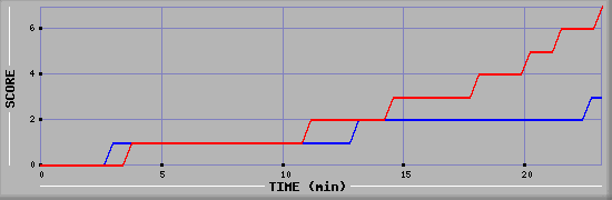 Team Scoring Diagramm