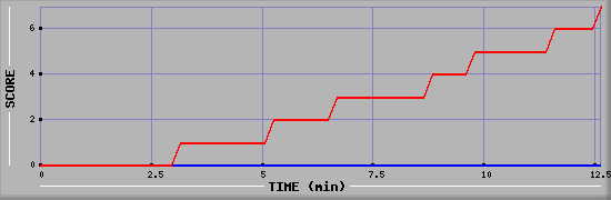 Team Scoring Diagramm