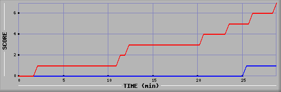 Team Scoring Diagramm