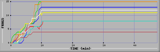 Frag Diagramm