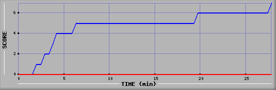 Team Scoring Diagramm