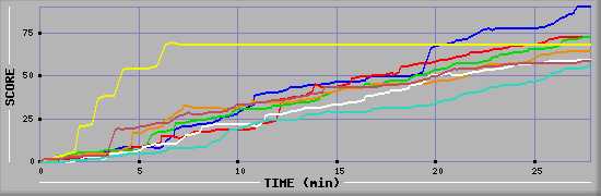 Score Graph