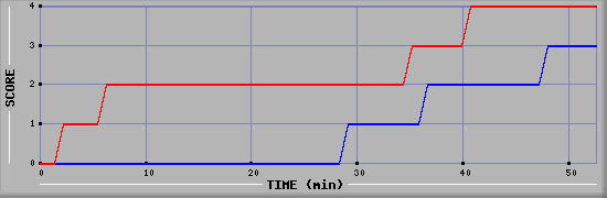 Team Scoring Diagramm