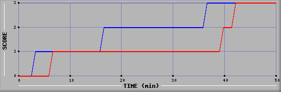 Team Scoring Diagramm