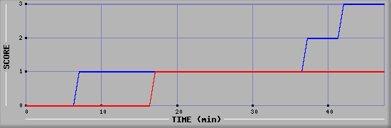 Team Scoring Diagramm