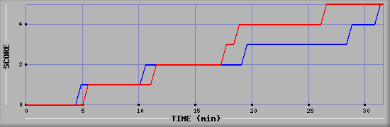 Team Scoring Diagramm