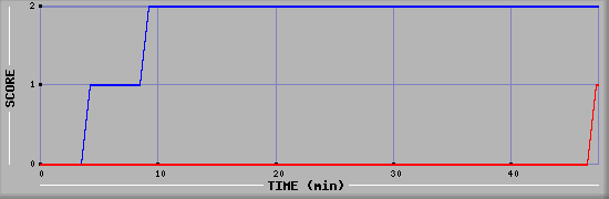 Team Scoring Diagramm